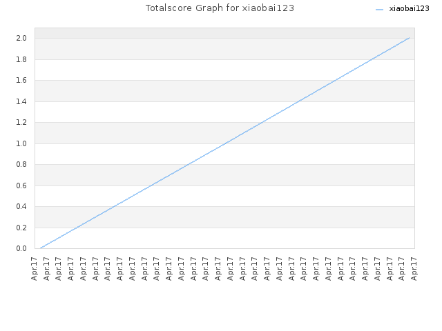 Totalscore Graph for xiaobai123
