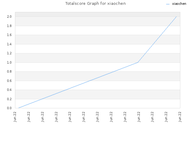 Totalscore Graph for xiaochen