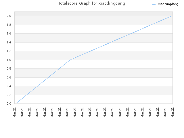 Totalscore Graph for xiaodingdang