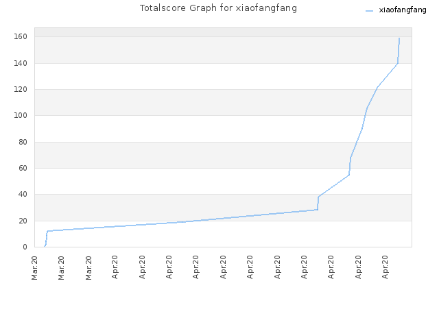 Totalscore Graph for xiaofangfang