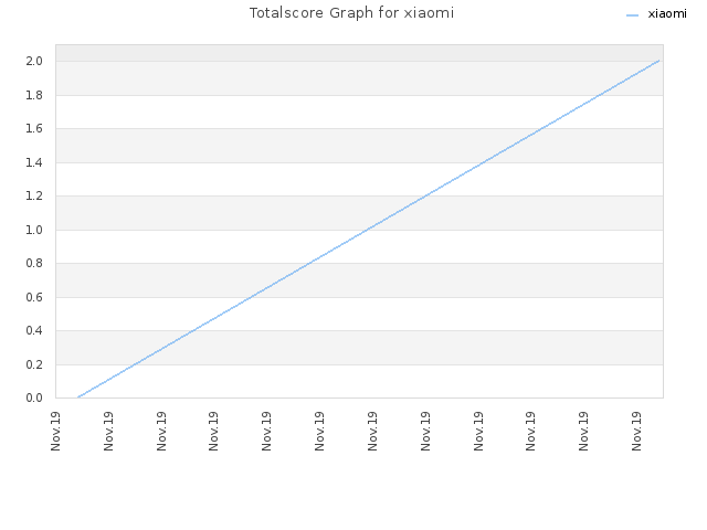 Totalscore Graph for xiaomi