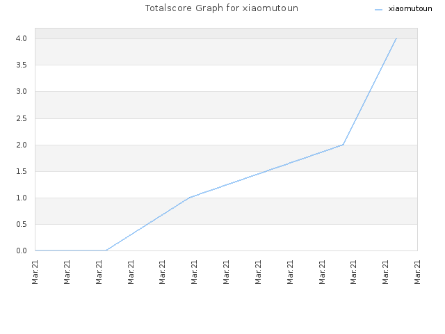 Totalscore Graph for xiaomutoun