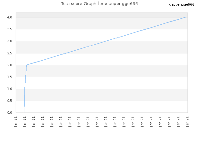 Totalscore Graph for xiaopengge666