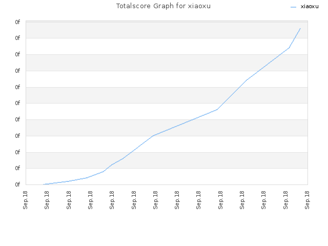 Totalscore Graph for xiaoxu