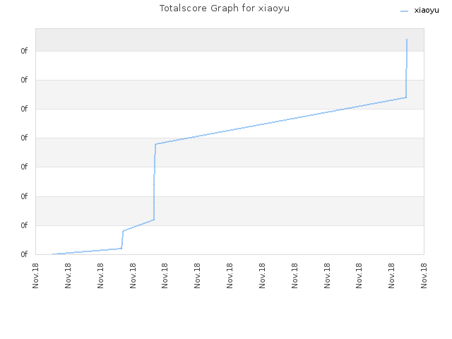 Totalscore Graph for xiaoyu