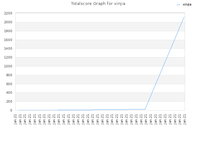 Totalscore Graph for xinjia