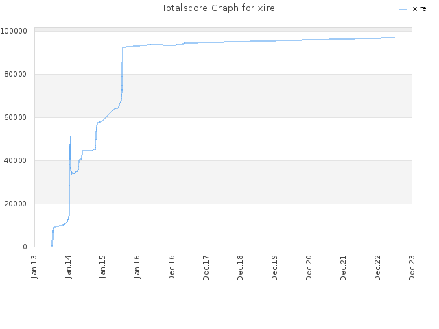 Totalscore Graph for xire