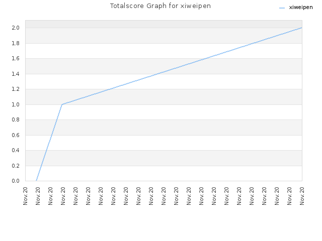 Totalscore Graph for xiweipen