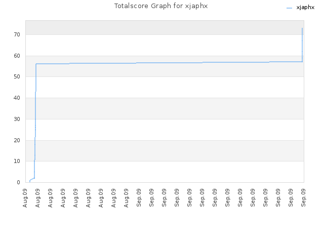 Totalscore Graph for xjaphx