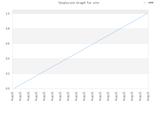 Totalscore Graph for xmr