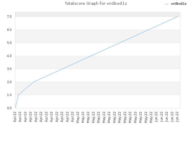 Totalscore Graph for xn0bod1z