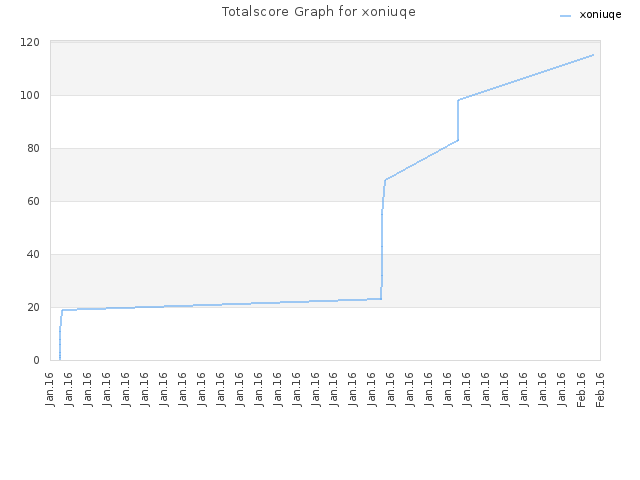 Totalscore Graph for xoniuqe