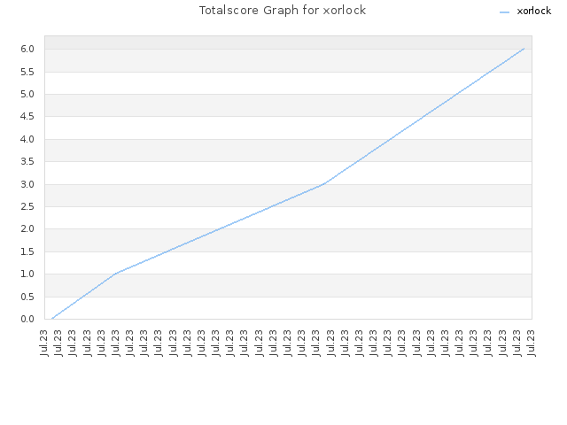 Totalscore Graph for xorlock