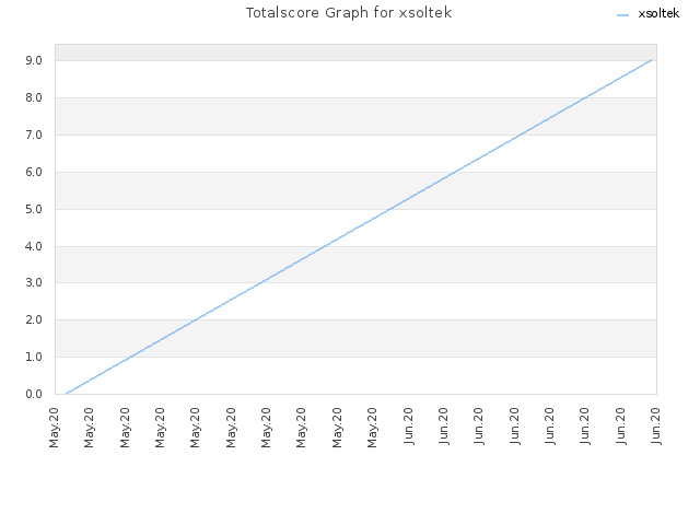 Totalscore Graph for xsoltek