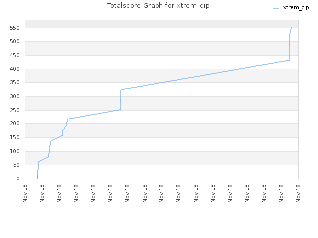 Totalscore Graph for xtrem_cip