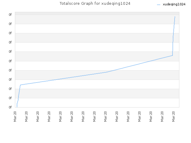 Totalscore Graph for xudeqing1024