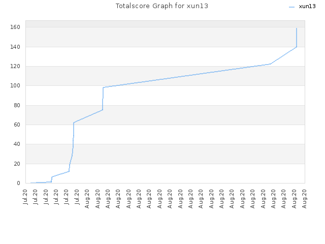 Totalscore Graph for xun13