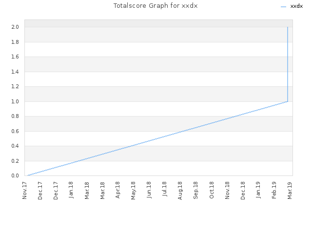 Totalscore Graph for xxdx