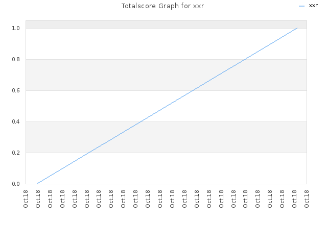 Totalscore Graph for xxr
