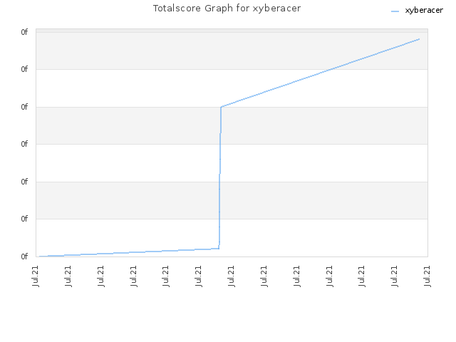 Totalscore Graph for xyberacer