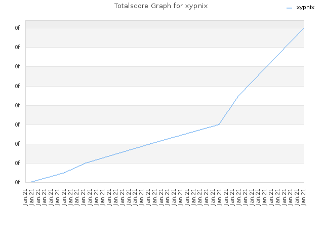 Totalscore Graph for xypnix