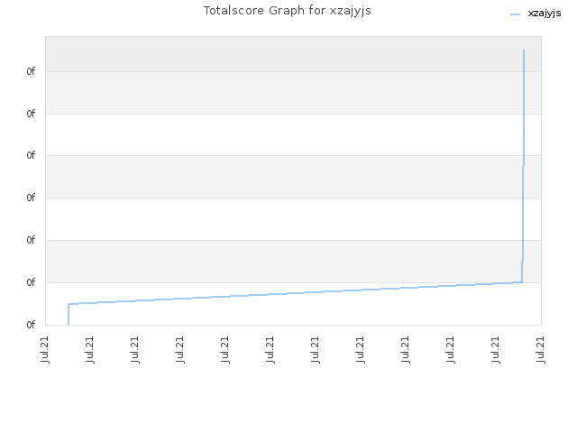 Totalscore Graph for xzajyjs