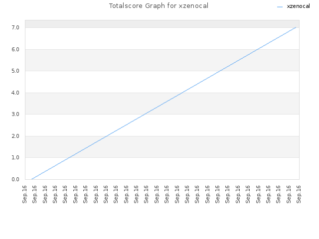 Totalscore Graph for xzenocal