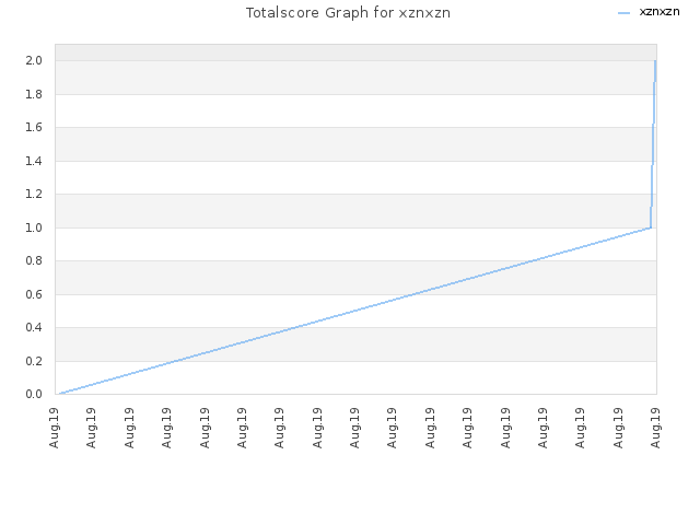Totalscore Graph for xznxzn