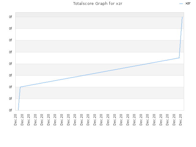 Totalscore Graph for xzr