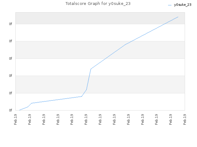 Totalscore Graph for y0suke_23