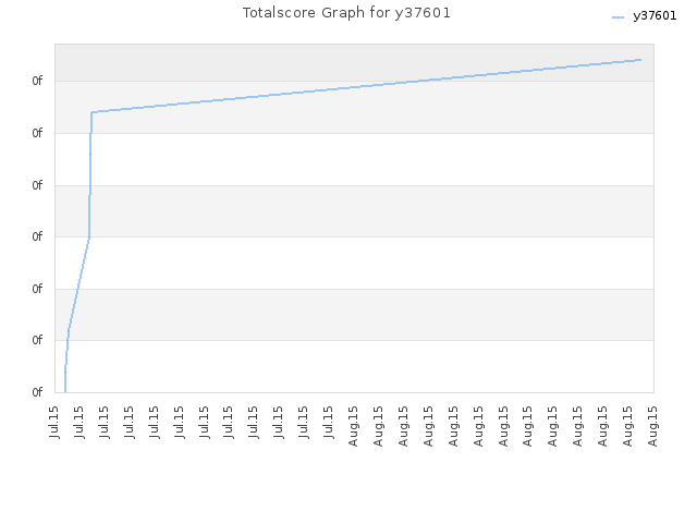 Totalscore Graph for y37601