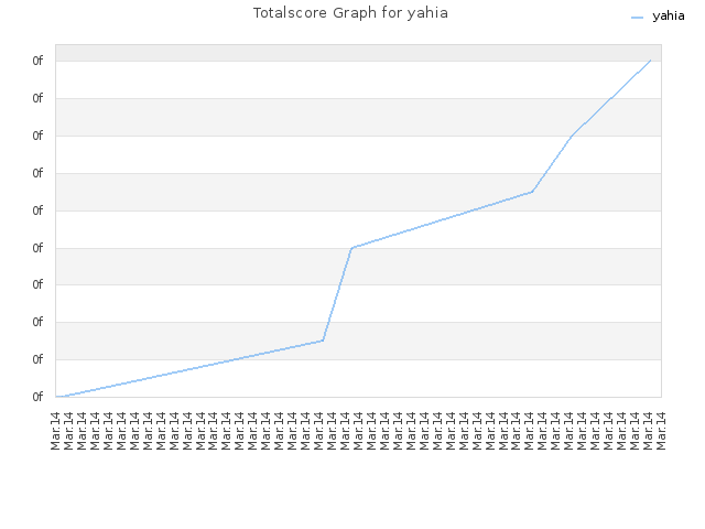 Totalscore Graph for yahia