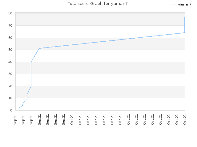 Totalscore Graph for yaman7