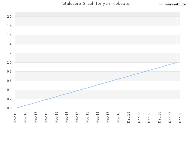 Totalscore Graph for yaminokoutei