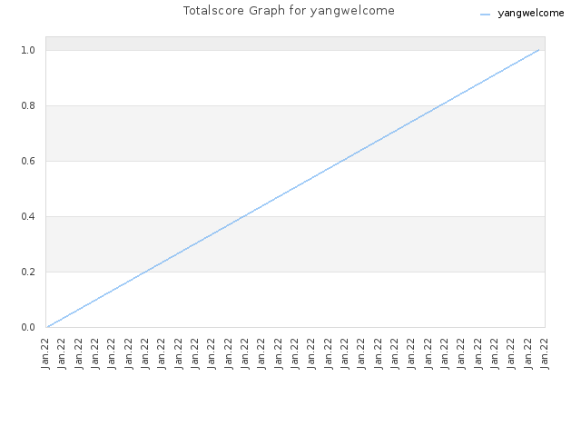Totalscore Graph for yangwelcome