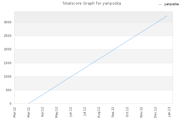 Totalscore Graph for yanpozka
