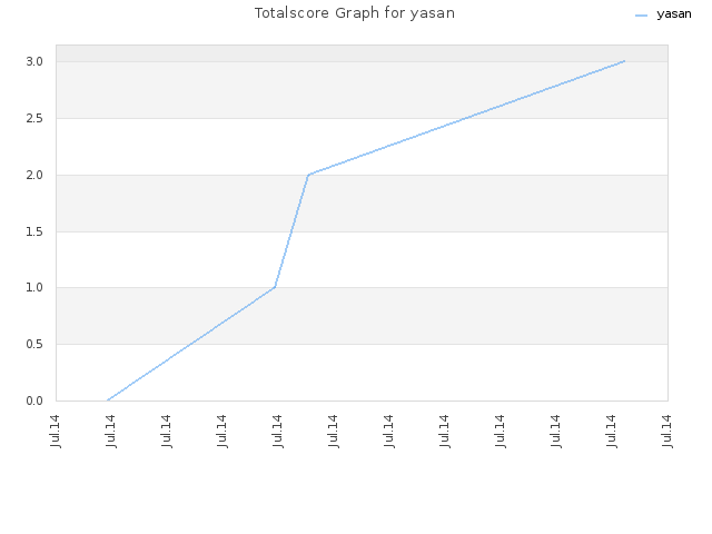 Totalscore Graph for yasan