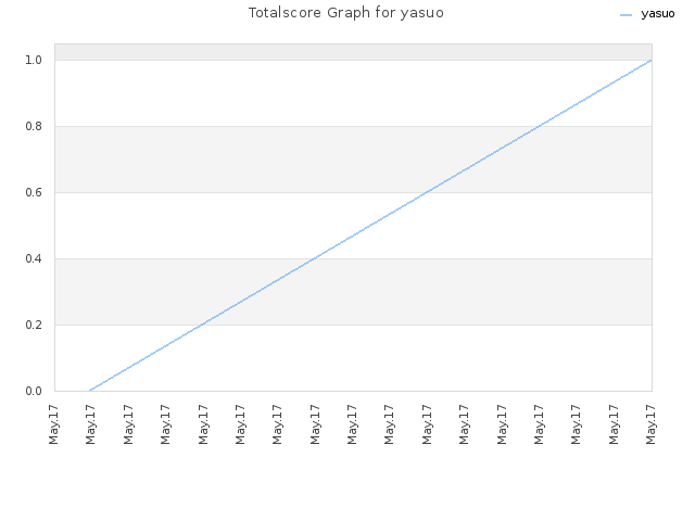 Totalscore Graph for yasuo