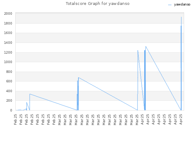 Totalscore Graph for yawdanso