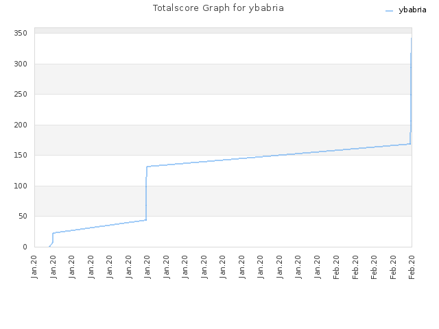 Totalscore Graph for ybabria