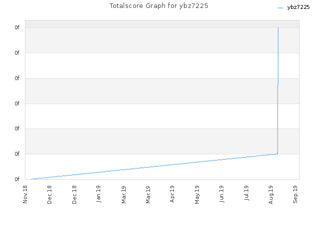 Totalscore Graph for ybz7225