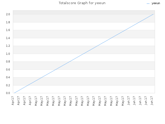 Totalscore Graph for yeeun