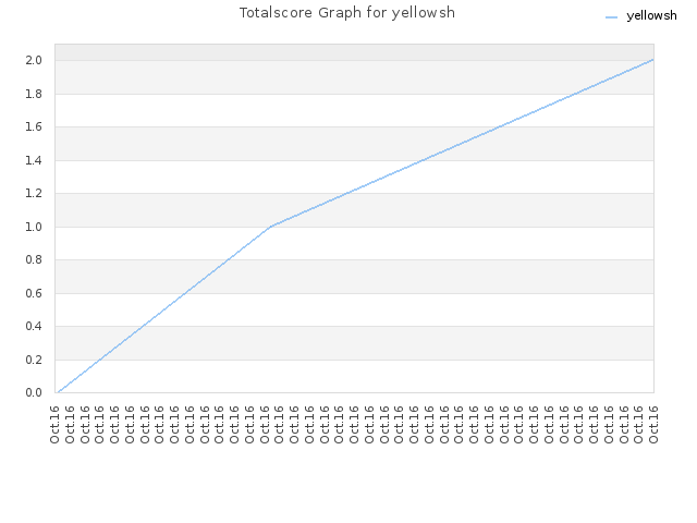 Totalscore Graph for yellowsh