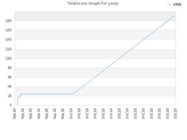 Totalscore Graph for yesly