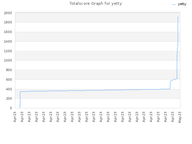 Totalscore Graph for yetty