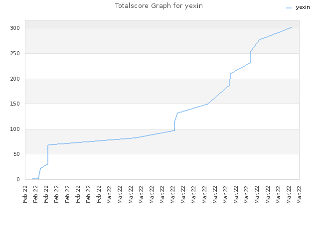 Totalscore Graph for yexin