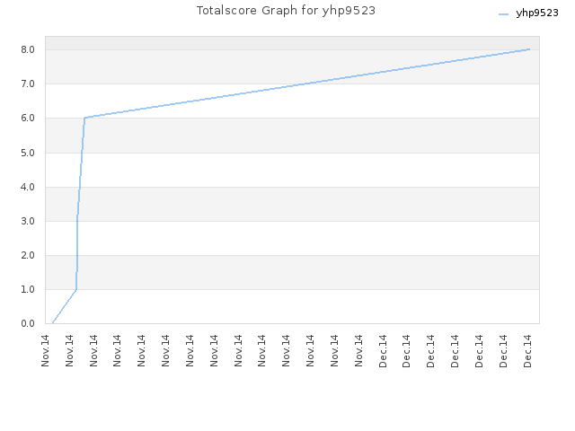 Totalscore Graph for yhp9523
