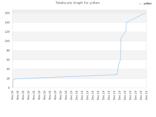 Totalscore Graph for yidien