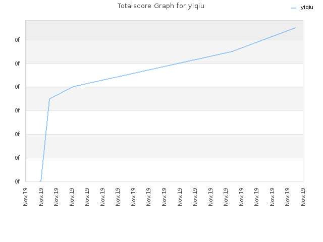 Totalscore Graph for yiqiu