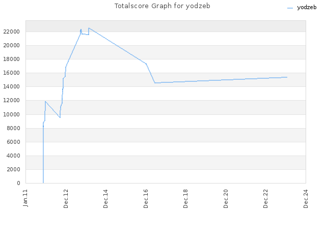 Totalscore Graph for yodzeb